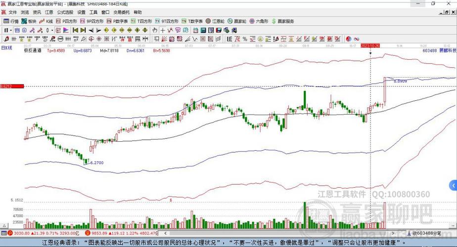 603488展鹏科技周复盘总结本周上涨1057
