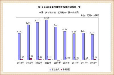 8年前在黄石拍下的328亩地被有偿收回,美尔雅小赚285万!