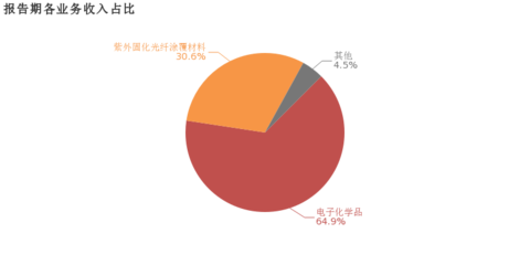 飞凯材料:2018年归母净利润翻2倍,电子化学品业务贡献利润