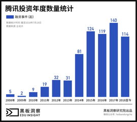 腾讯教育版图布局,5年内投了哪些机构