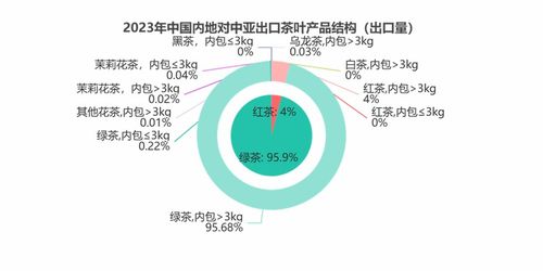 2023年中国内地对中亚出口茶叶情况分析